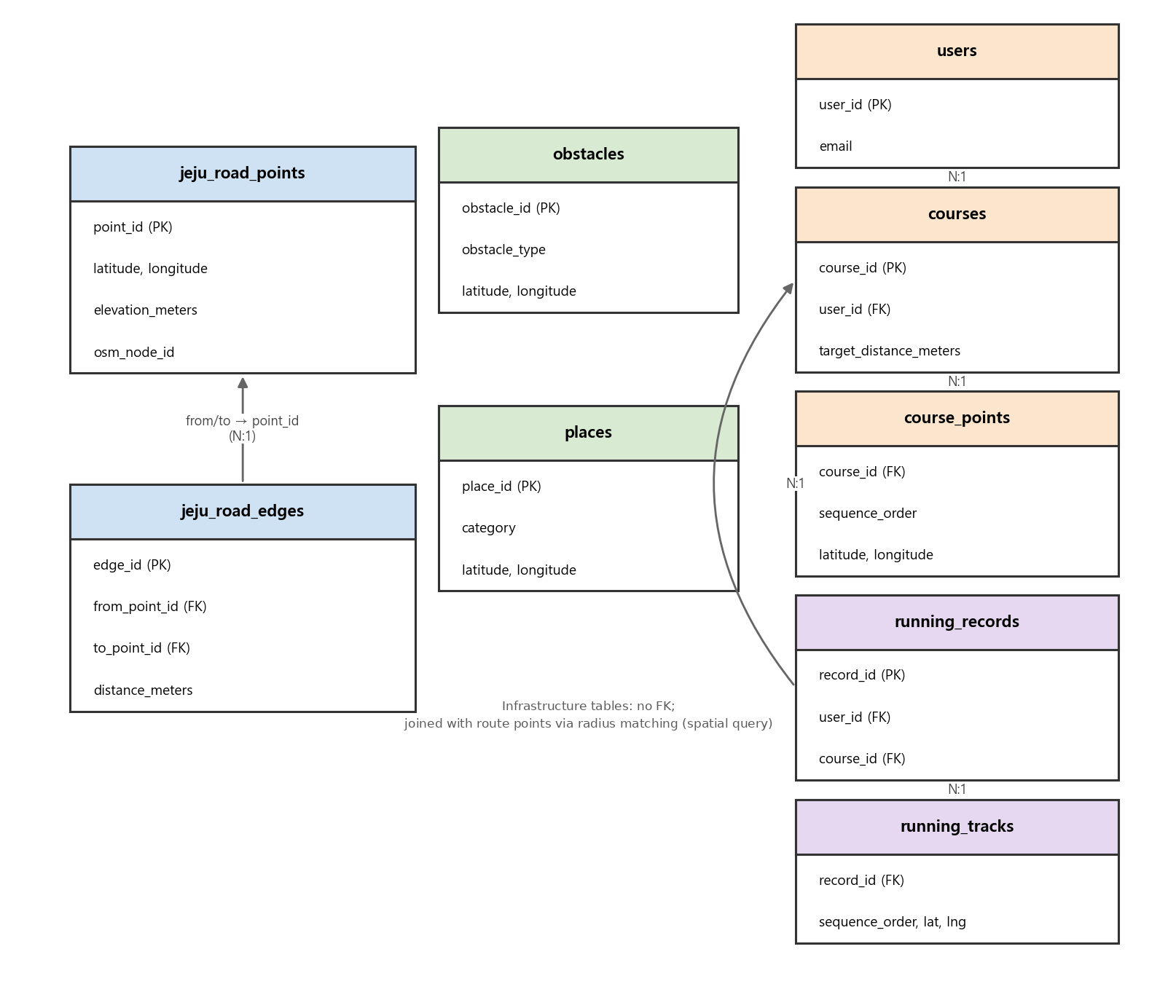Main tables and their relationships (ER schema)