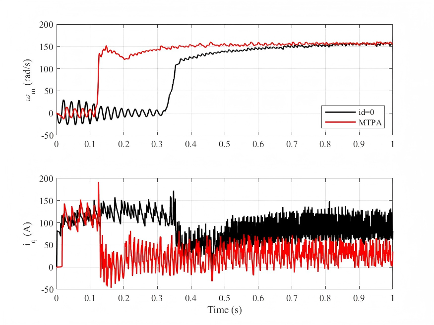 Speed and q-axis current during the 5→10 N·m load step at t = 0.5 s (black: id=0 control; red: MTPA).
