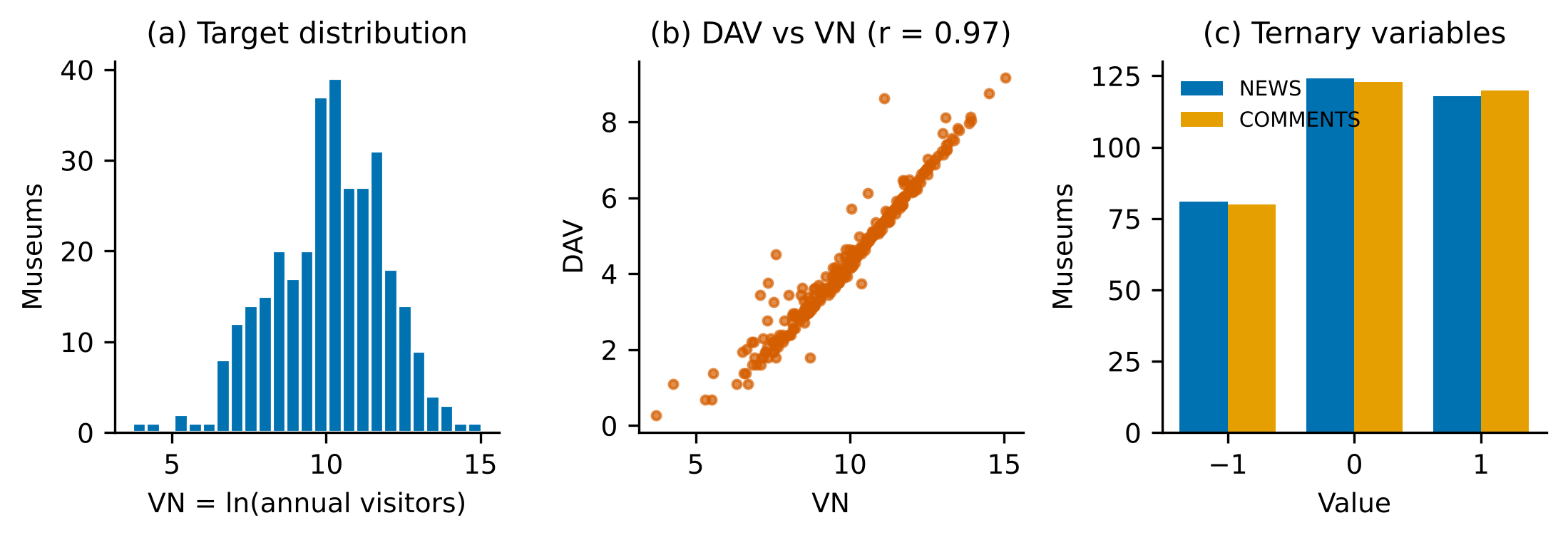 Fig. 2. (a) Target distribution. (b) DAV versus VN (r = 0.97). (c) NEWS and COMMENTS value counts. Source: dataset.xls [5]; original visualization.