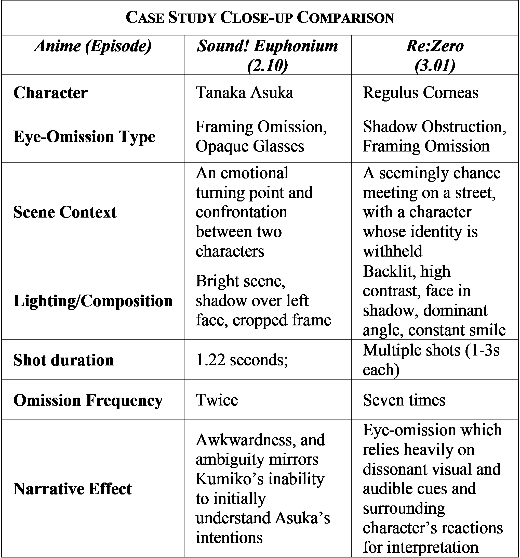 TABLE 4: Case Study Close-up Comparison