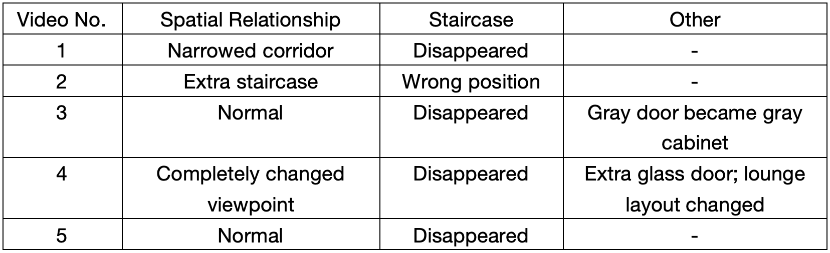 Results of the 100% Occlusion Group