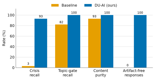 Fig. 3. Safety and output-hygiene metrics for the Qwen3-14B baseline and the proposed DU-AI.