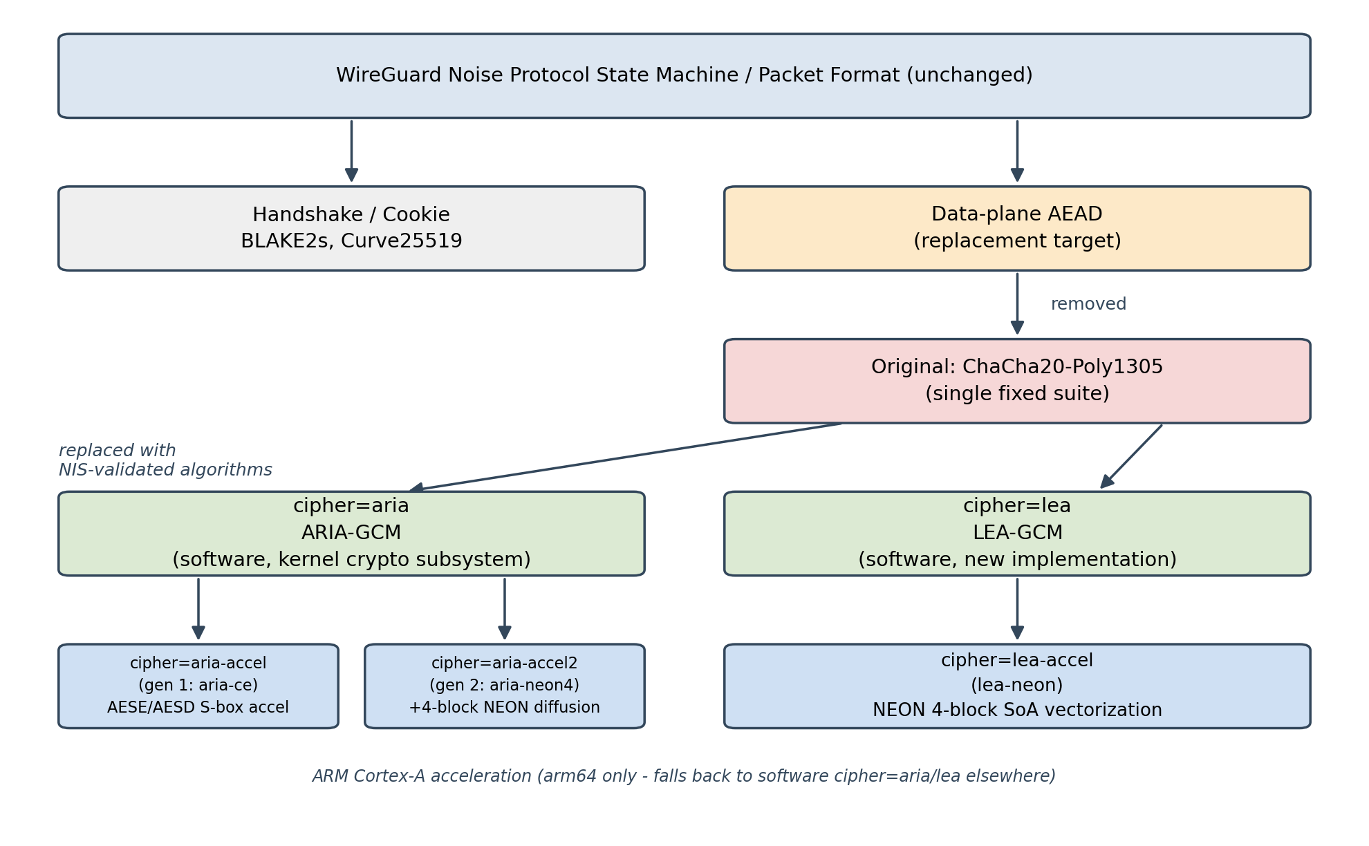 KWireGuard Architecture