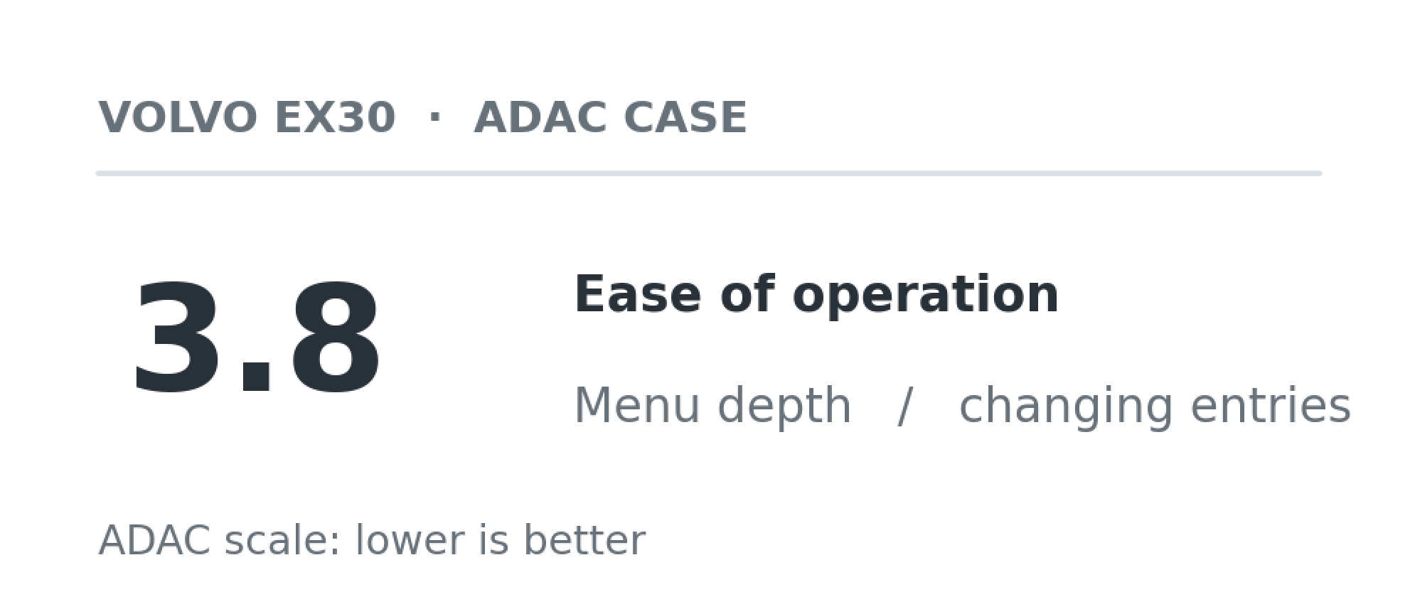 Volvo EX30 ease-of-operation score, transcribed from the ADAC PDF report [6]. Original analytical drawing.