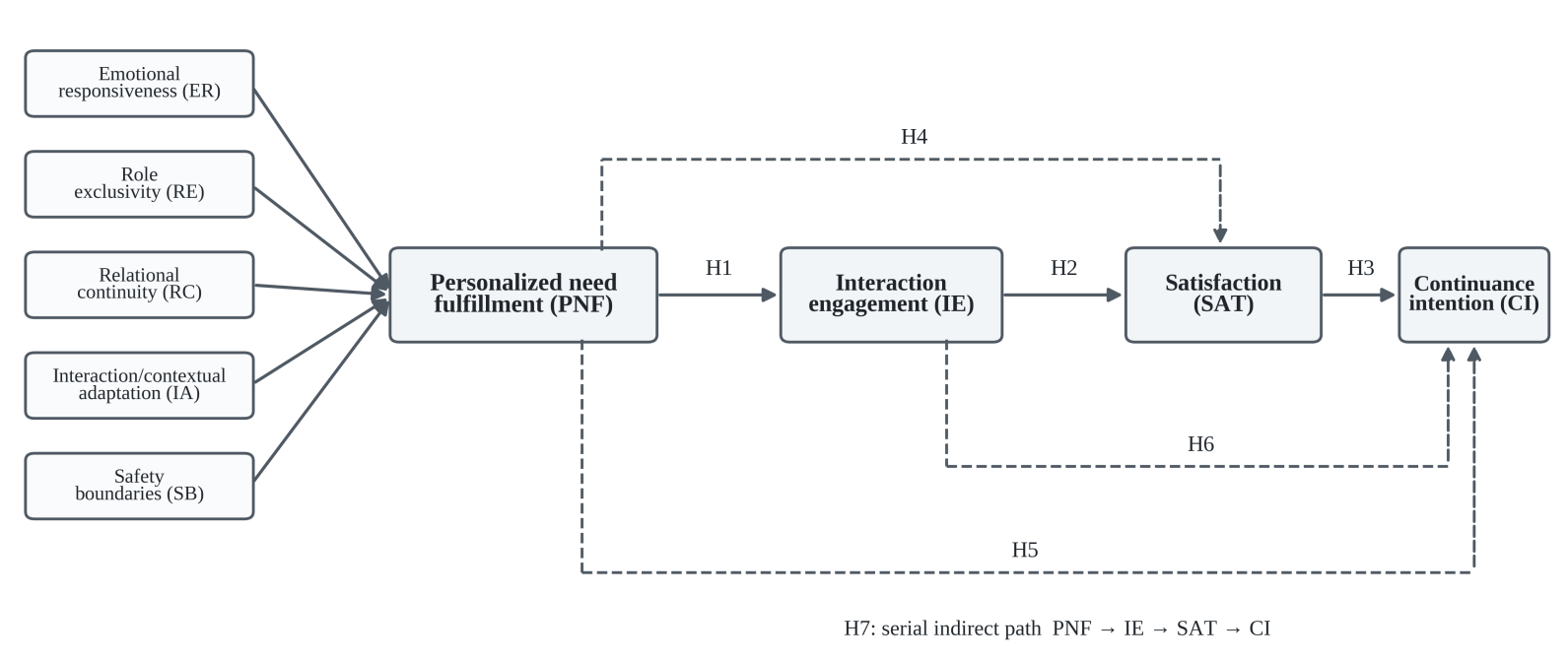 Proposed reflective-formative research model.