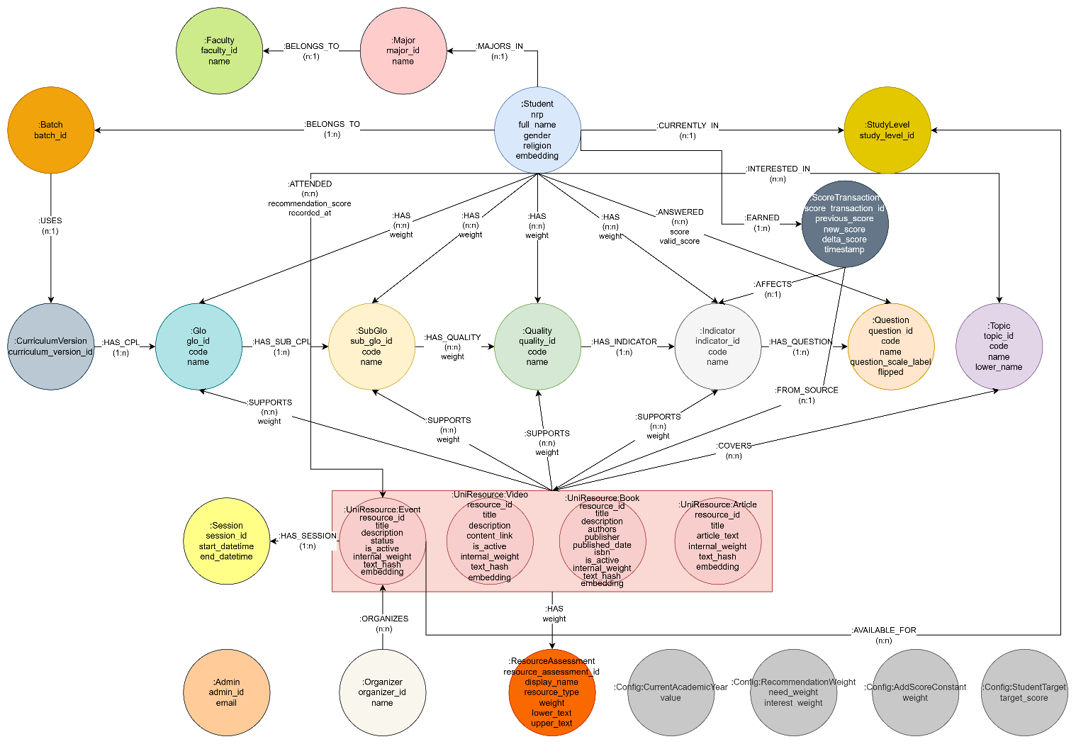 Graph database structure