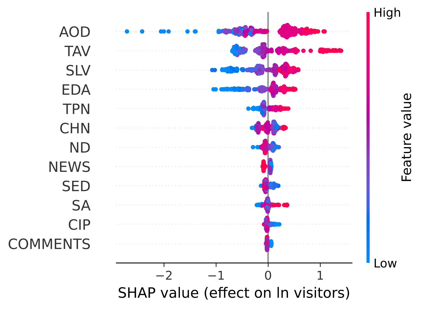 Fig. 5. SHAP summary (beeswarm) for the full-data XGBoost model; color shows feature value. Original visualization.