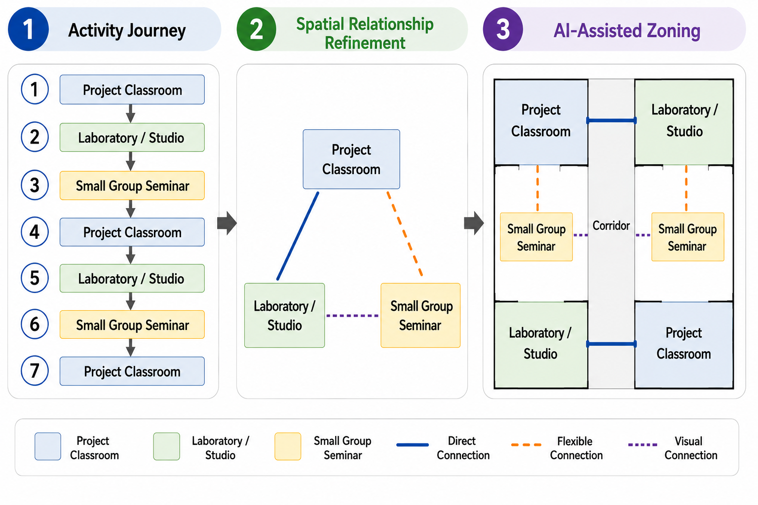AI-Assisted Zoning Development of the Project-Based Learning Cluster