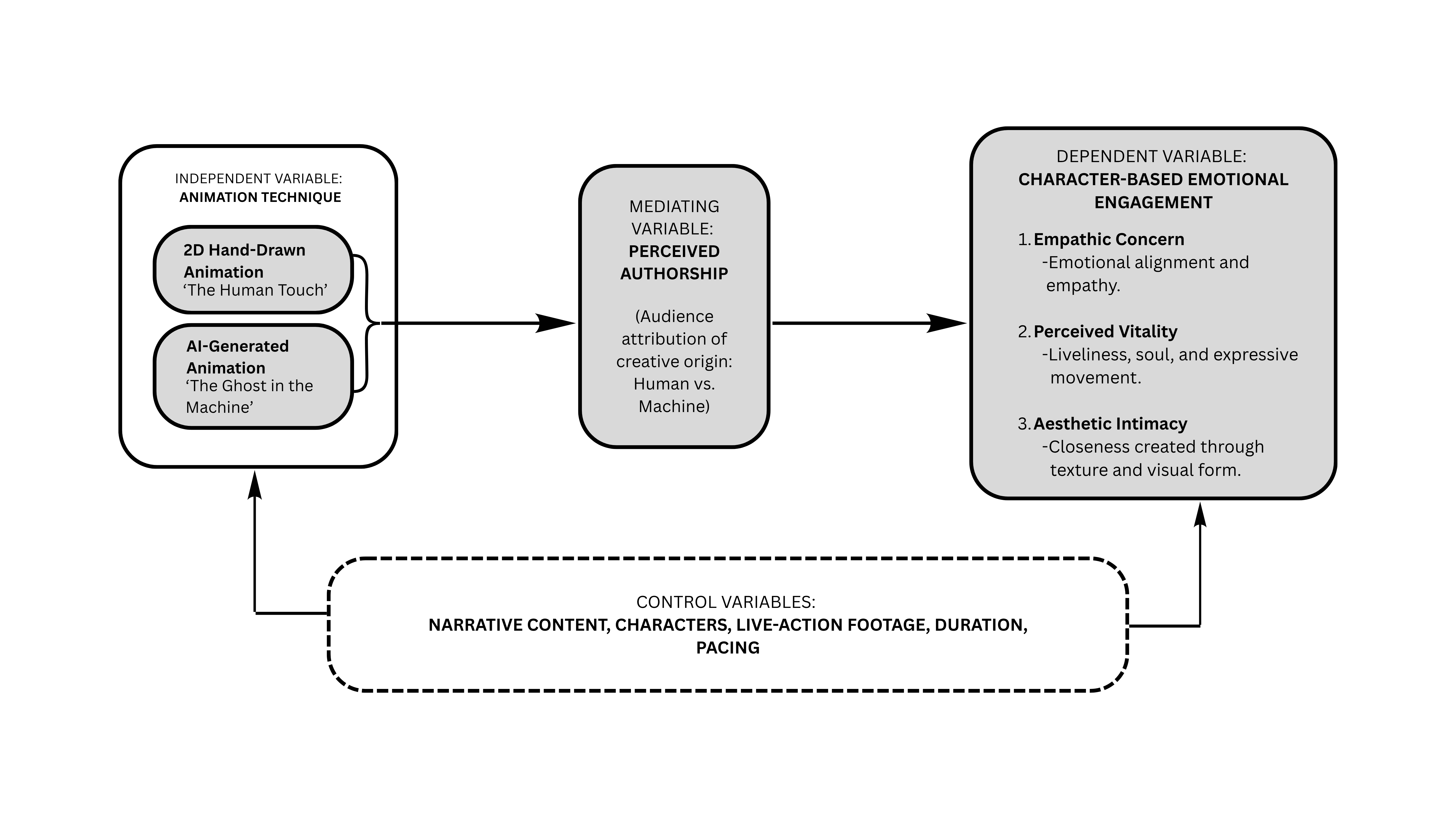 Conceptual Framework Mapping the Relationship among Animation Technique, Perceived Authorship, Character-Based Emotional Engagement, and Narrative Comprehension.