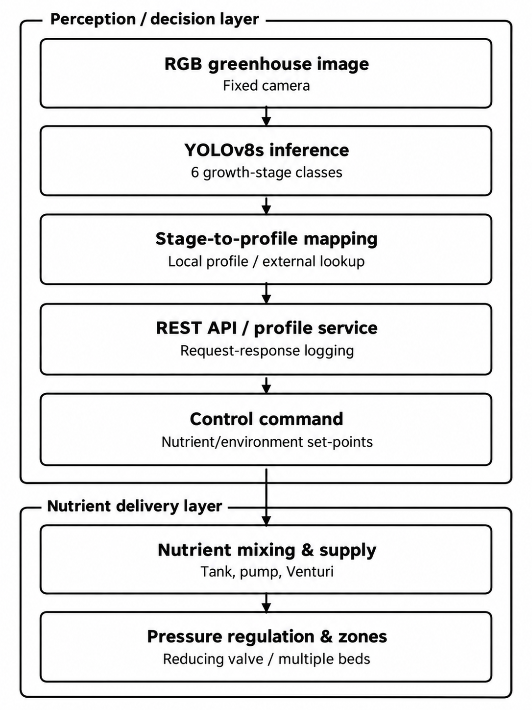 . Integrated perception-to-control architecture. The perception/decision layer follows the growth-stage concept of [10], while the nutrient-delivery layer is consistent with the actuation concept of [9].