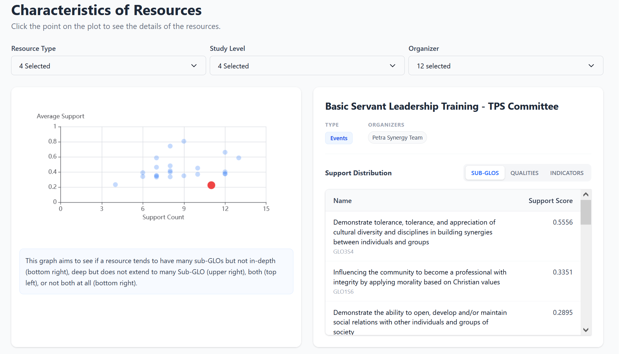 An example of an activity that supports multiple Sub-GLOs, but where the support is not deep (i.e., broad in scope)