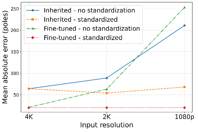 Effect of controlled resolution variation and 4K standardization on mean absolute counting error.