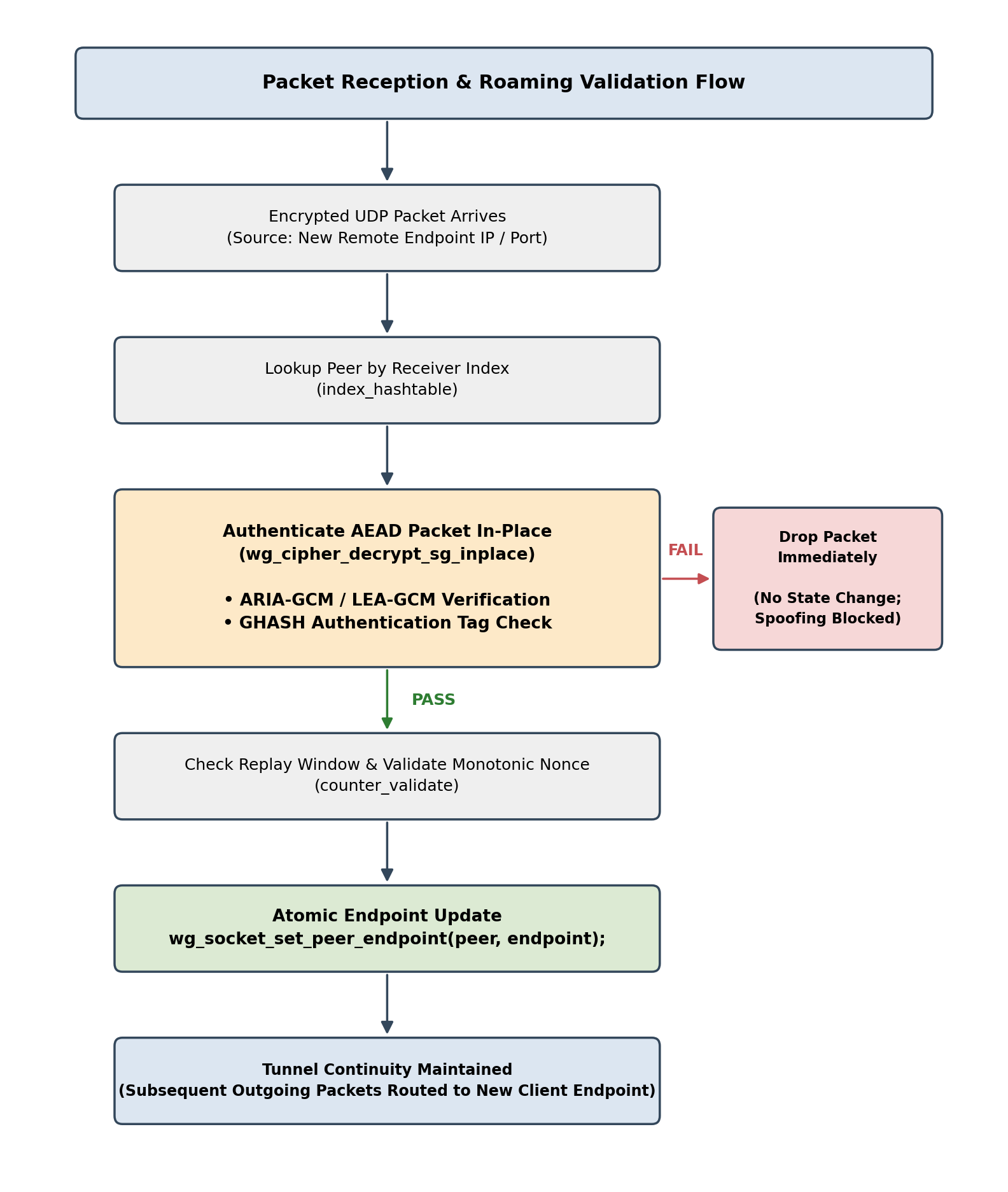 Dynamic Endpoint Update and Roaming Flowchart Based on Packet Authentication
