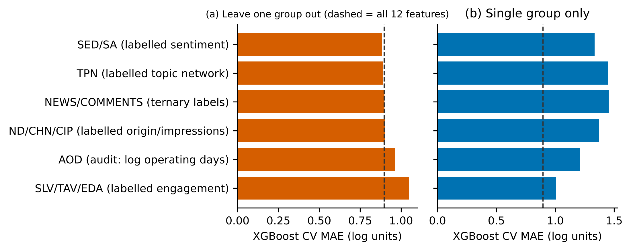Fig. 6. Group ablation with XGBoost: (a) leave one group out; (b) one group only. Dashed line: all 12 features.