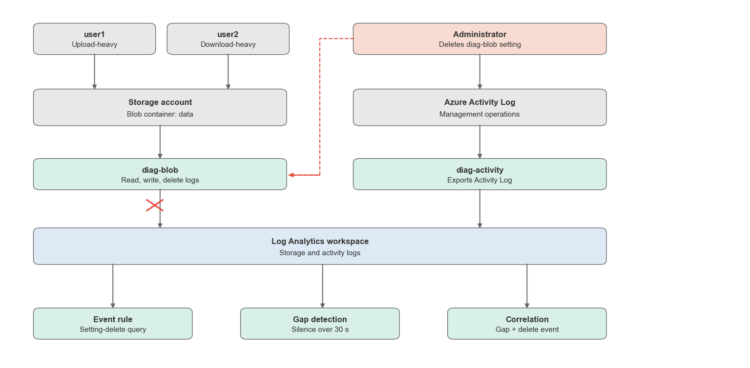 Testbed architecture and the logging attack.