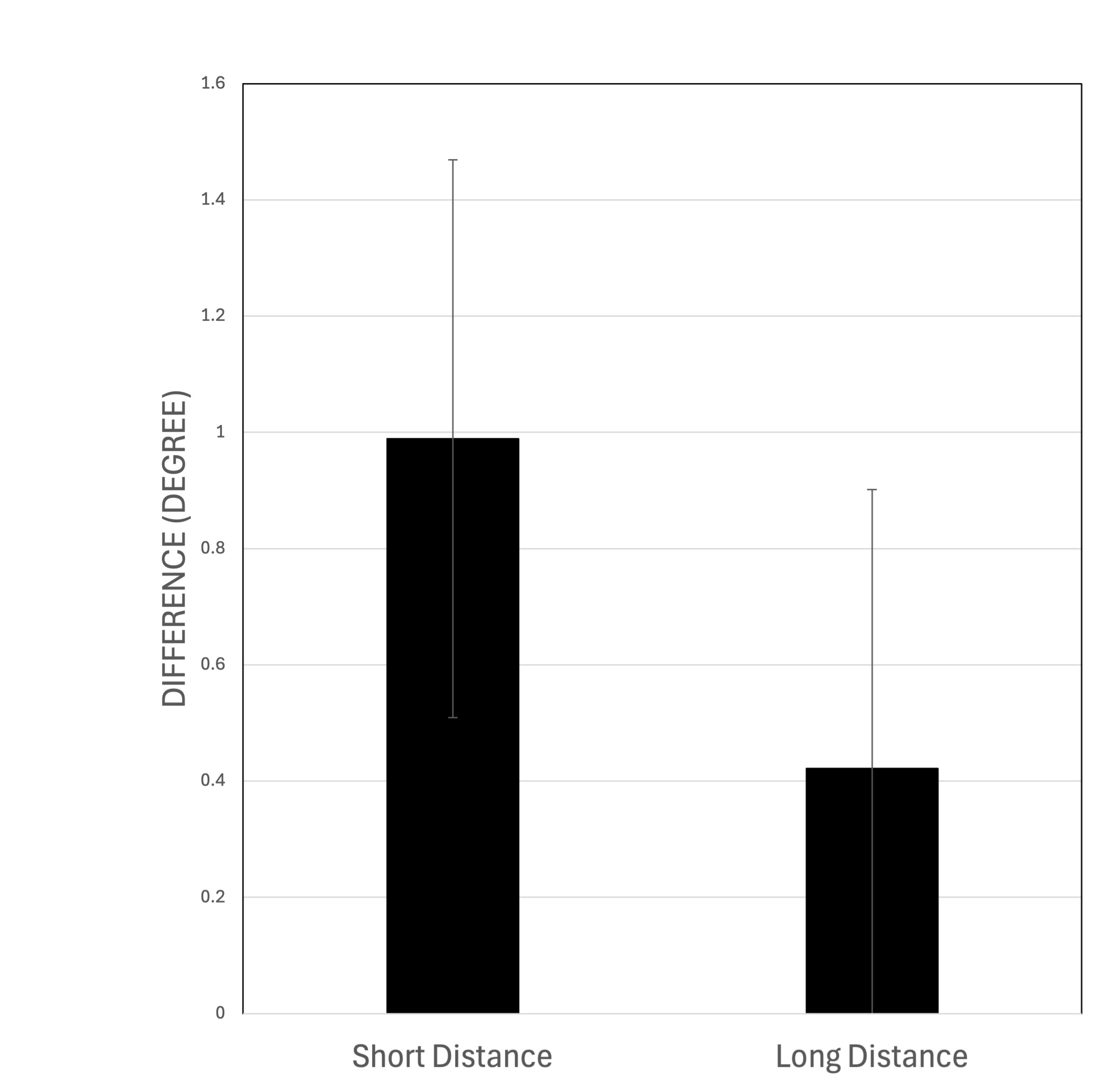 Difference in subjects’ vergence between 2nd and 1st measurement period. Error bar showed standard error.