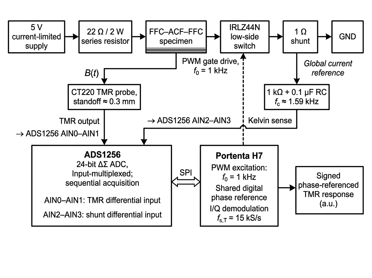 Measurement architecture of the proposed lock-in-based TMR sensing system. The Portenta H7 generates the 1 kHz PWM excitation and provides the common digital phase reference for I/Q demodulation. The CT220 TMR output is acquired differentially through AIN0–AIN1, while the 1 Ω shunt voltage is acquired through AIN2–AIN3 after the 1 kΩ/0.1 µF input network. Because the ADS1256 uses a multiplexed single conversion path, the two differential pairs are acquired sequentially rather than simultaneously.