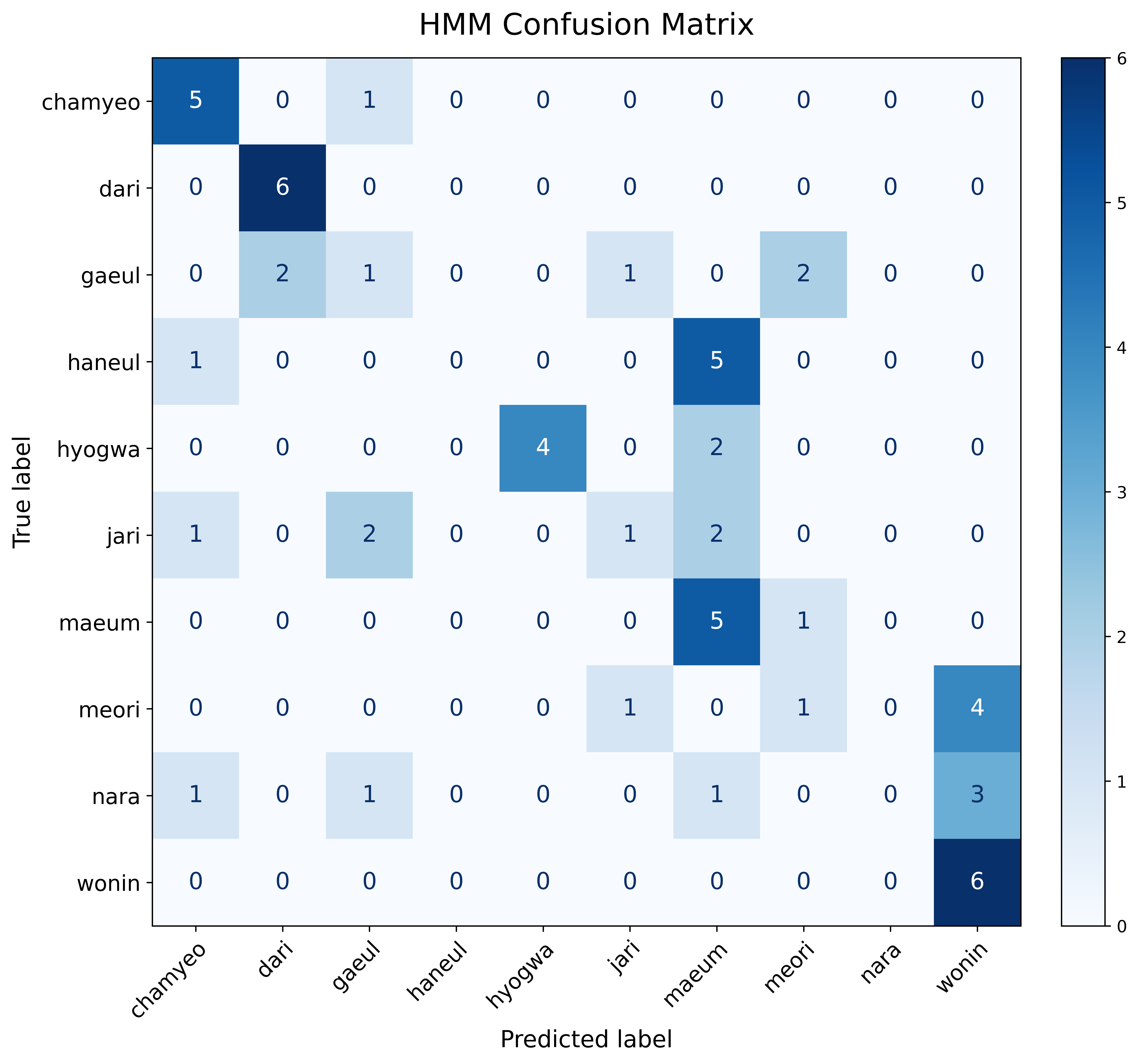 Confusion matrix of HMM model