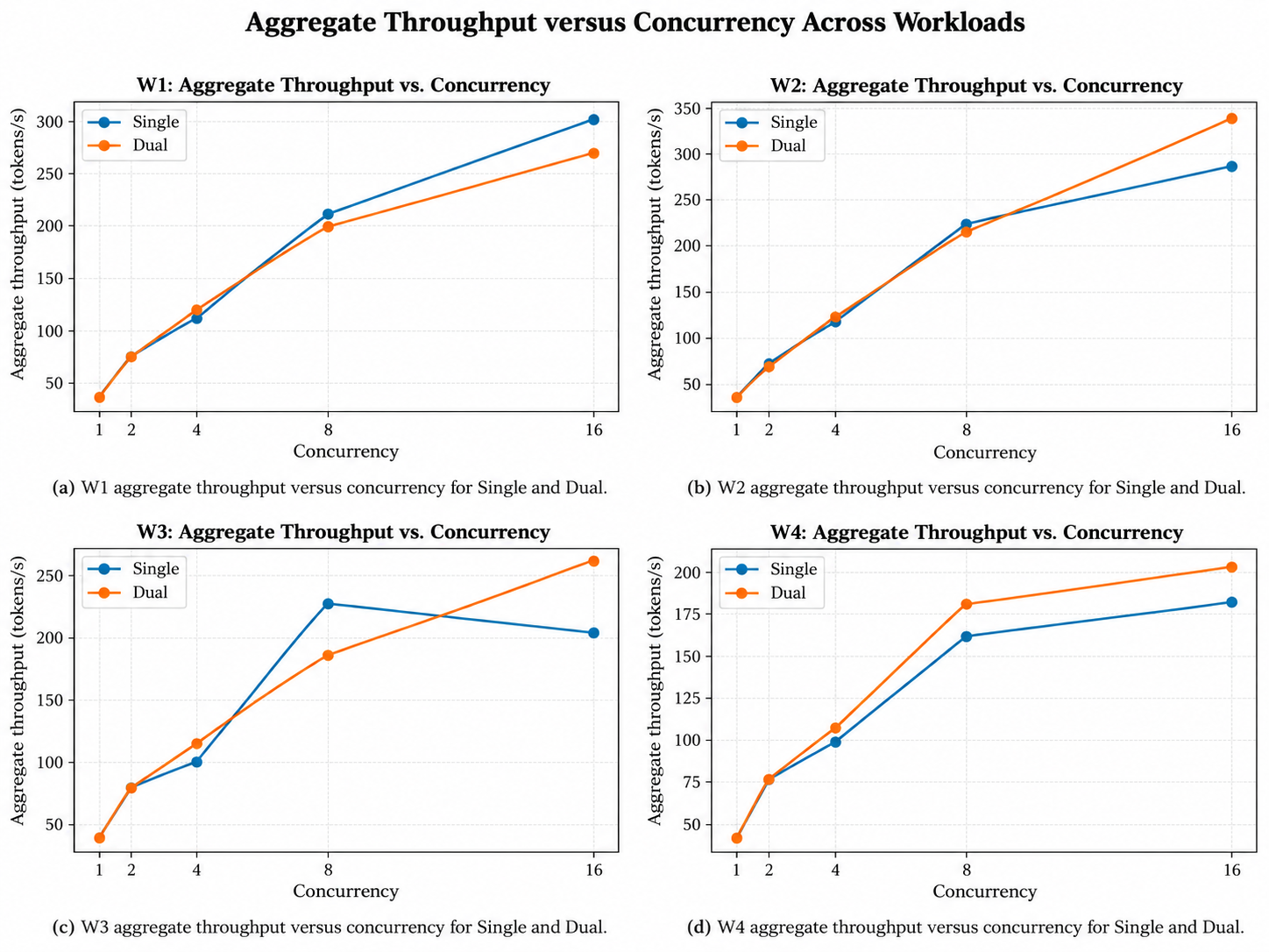 Aggregate throughput versus concurrency for Single and Dual.