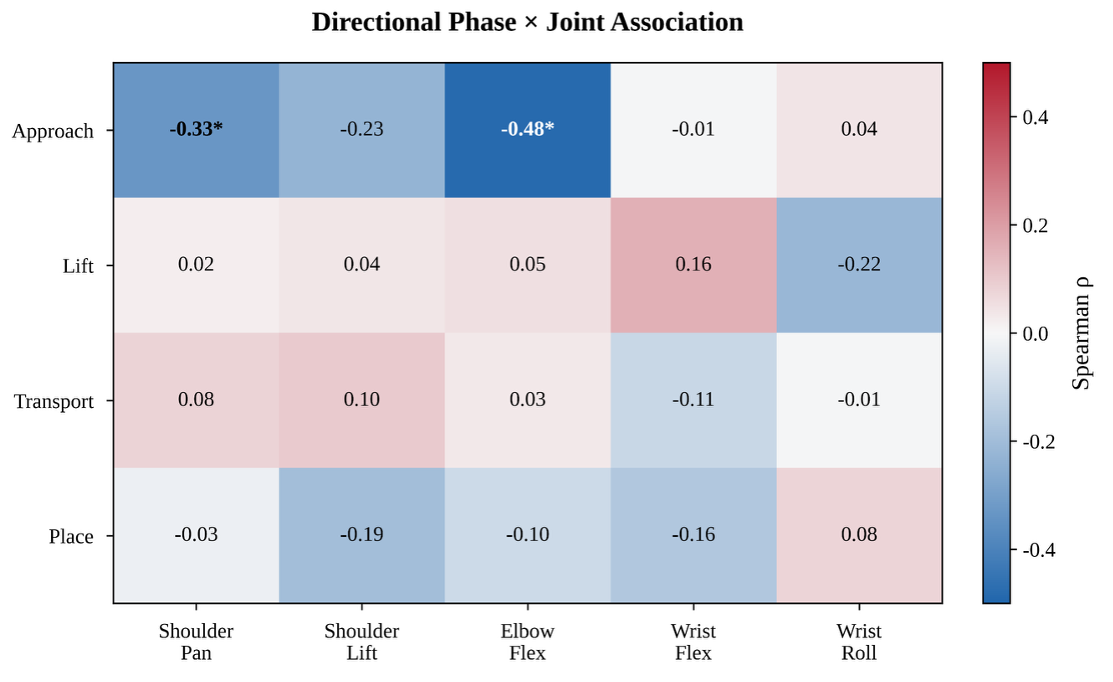 Phase-joint map of the association between mean signed deviation and final target error. Asterisks denote FDR-adjusted p