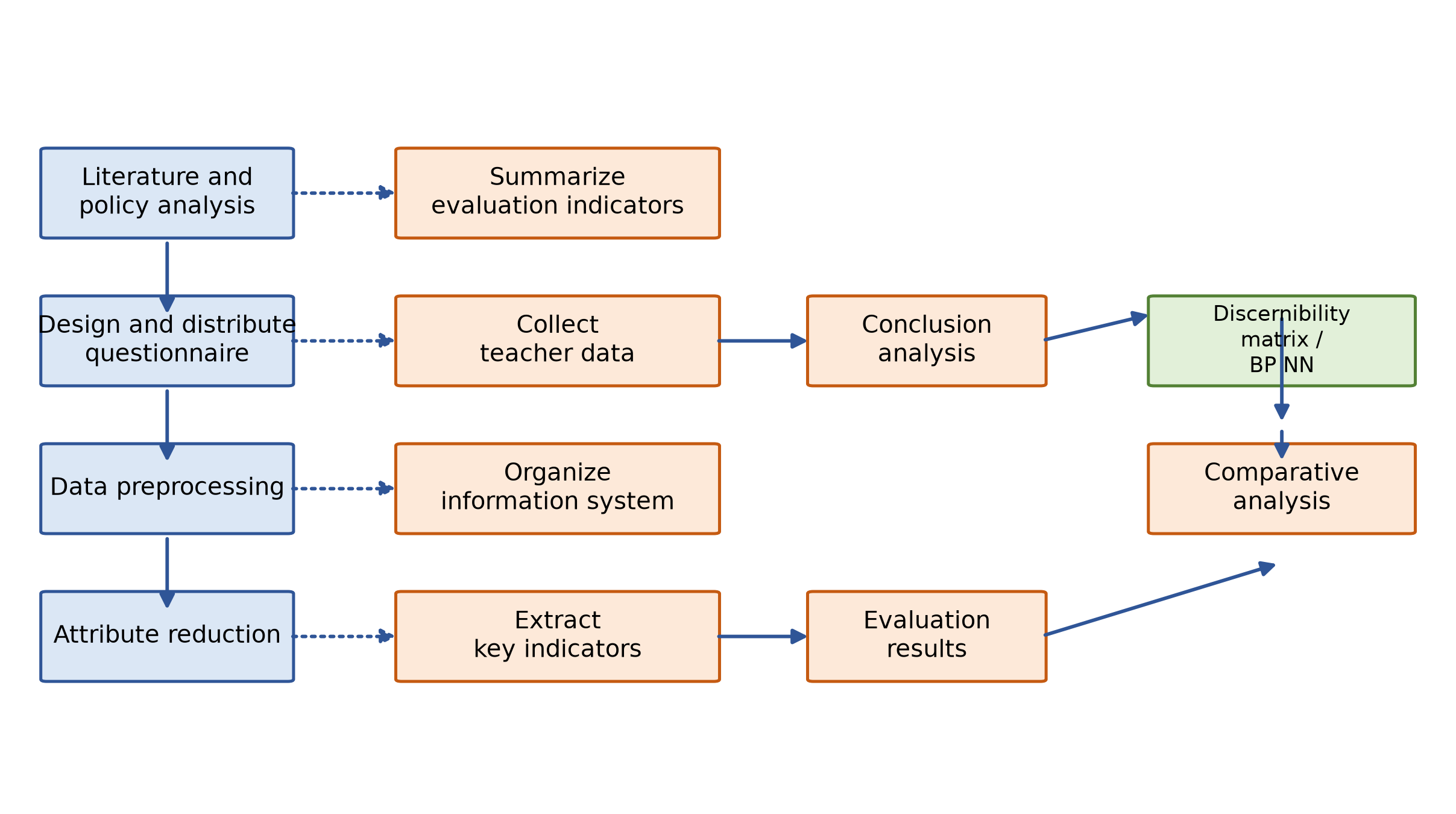 Framework of the IT teacher evaluation system.