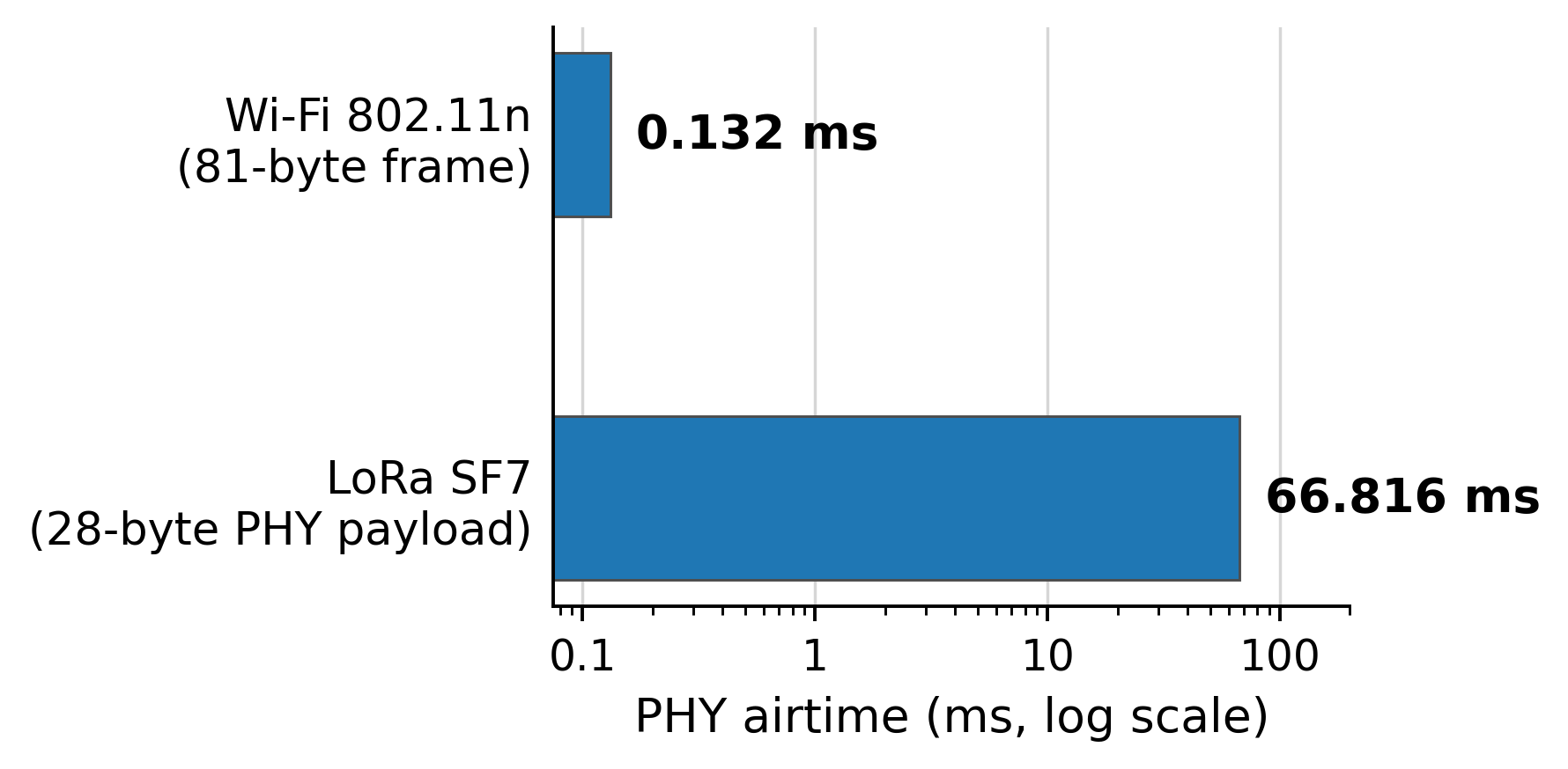 Observed transmission airtimes from OMNeT++ trace