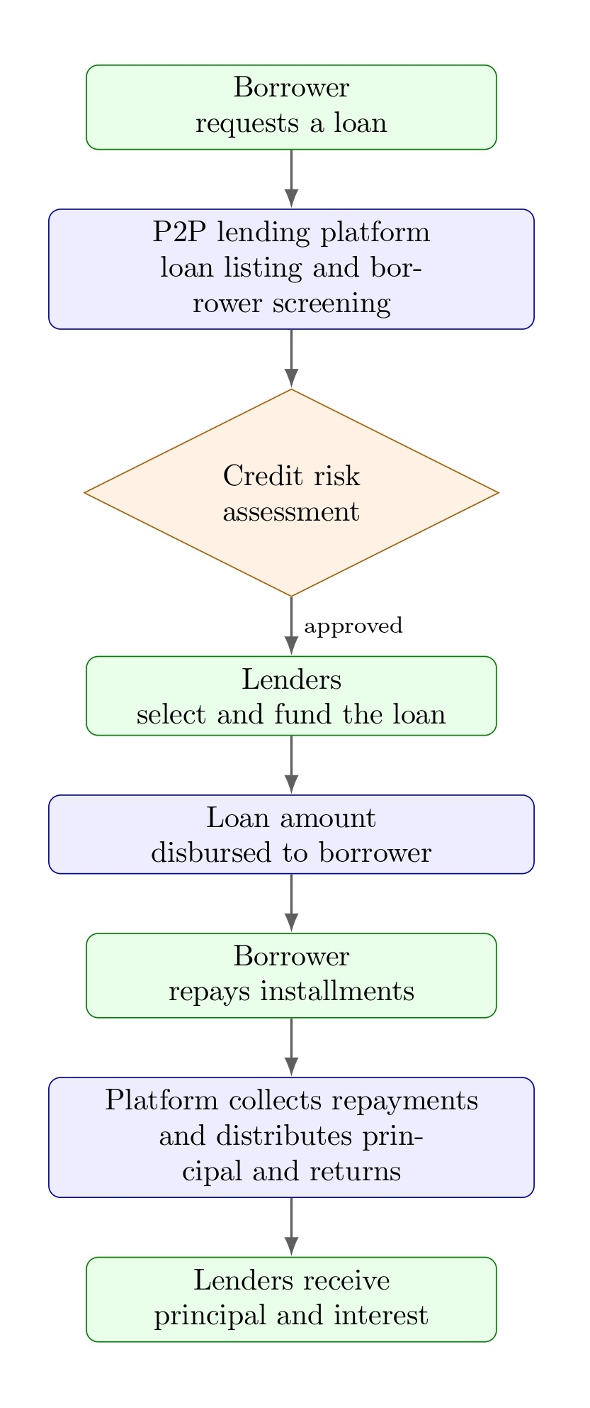 Operating process of P2P lending.