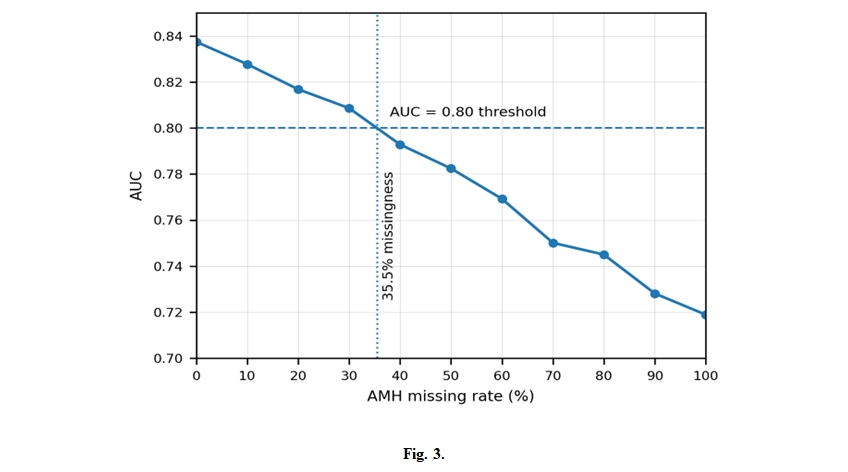 Effect of simulated AMH missingness on XGBoost classification performance. AUC remained above 0.80 through 30% missingness and crossed the benchmark at approximately 35.5%.