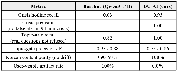 TABLE 3 Safety and output hygiene (measured)