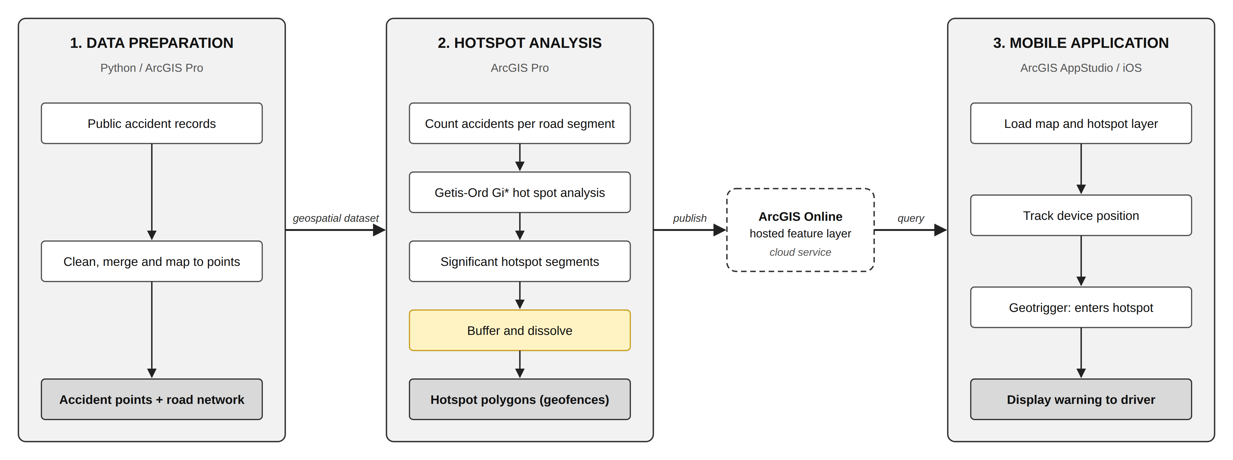 System architecture for processing public accident data, identifying statistically significant hotspot road segments, publishing hotspot polygons through ArcGIS Online, and generating location-based warnings through a mobile geofencing application.