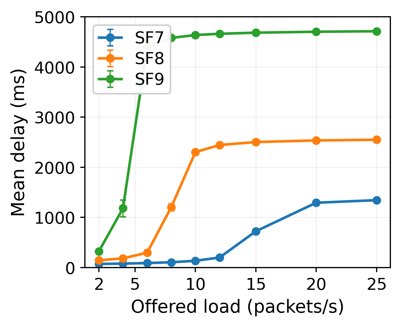mean end-to-end delay under varying load (L2 = 20)