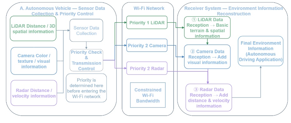Priority Control and Transmission/Reception Flow of Wi-Fi-Based Multimodal Sensor Data for Indoor AMRs