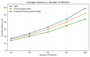 Average delivery latency versus the number of vehicles.